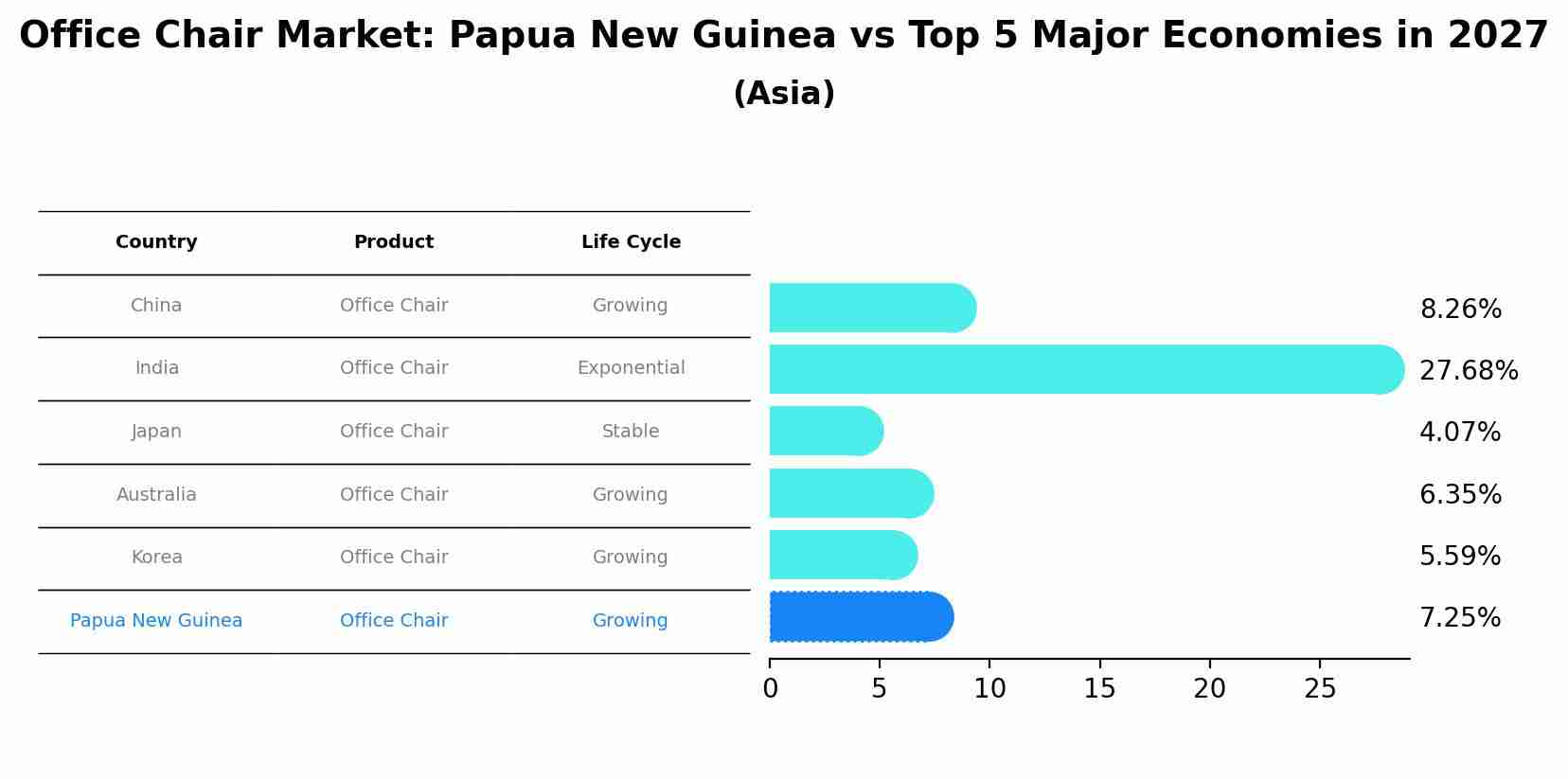 Office Chair Market: Papua New Guinea vs Top 5 Major Economies in 2027 (Asia)